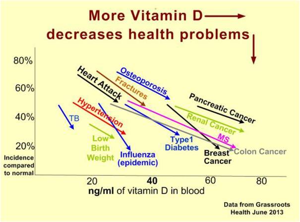 Vitamin D disease prevention chart
