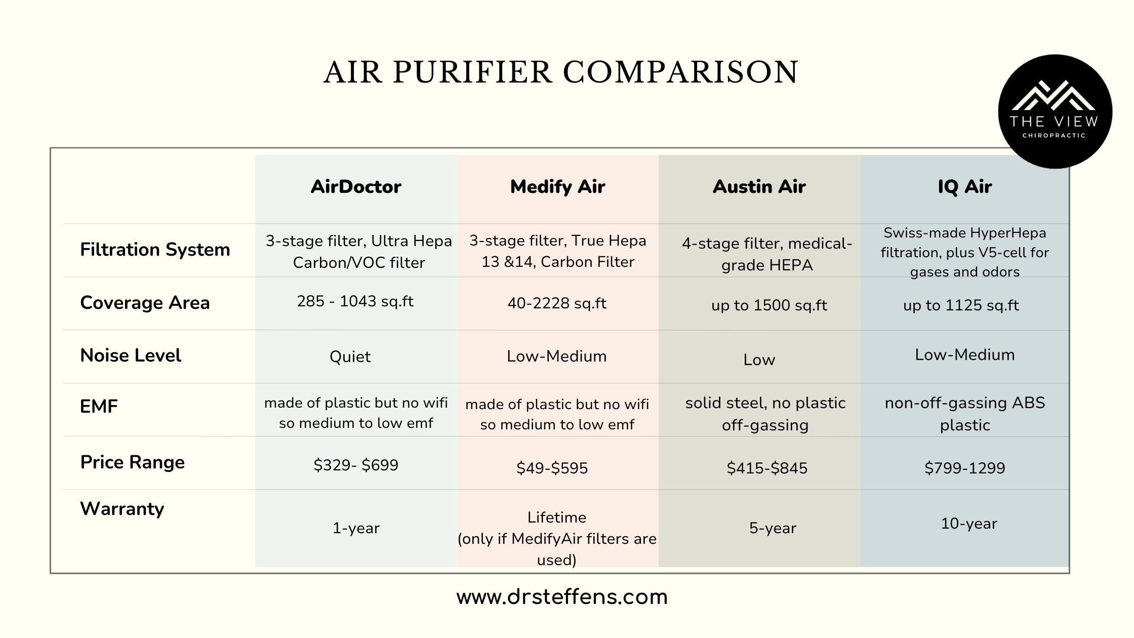 air-purifiers chart